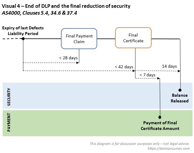 Visual 4 - AS4000 cl5, 34, 37 DLP and final reduction of security