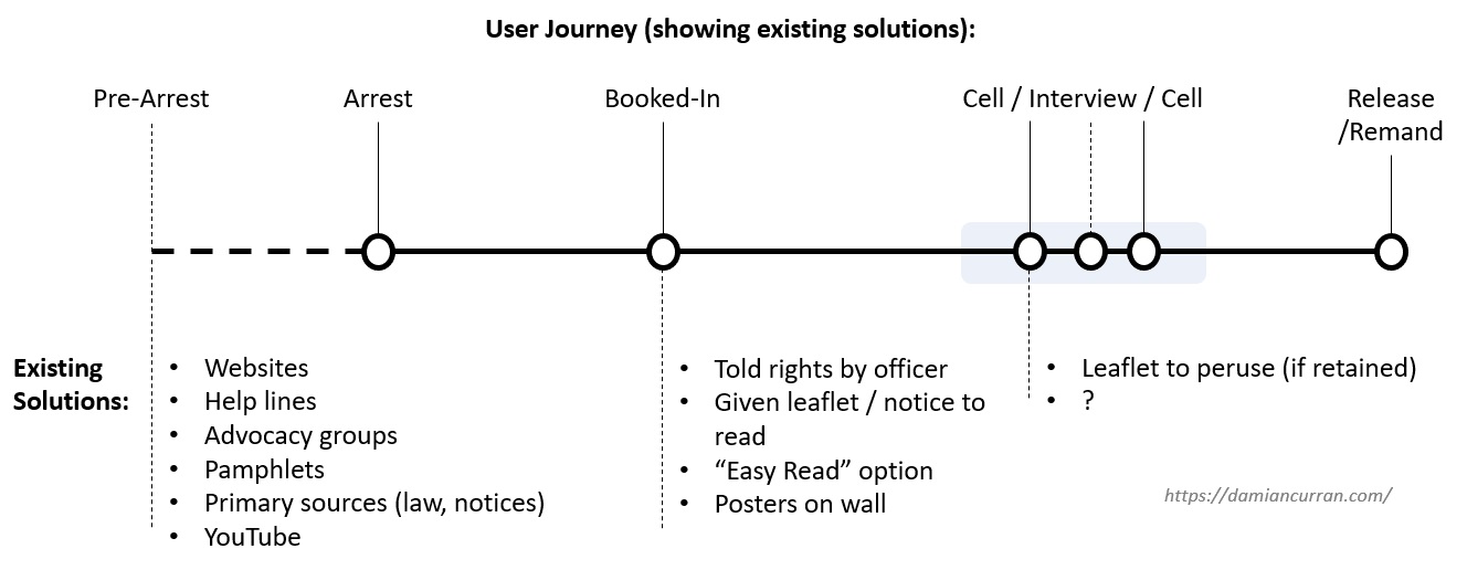 User Journey (with solutions)