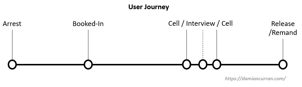 User Journey (without solutions)